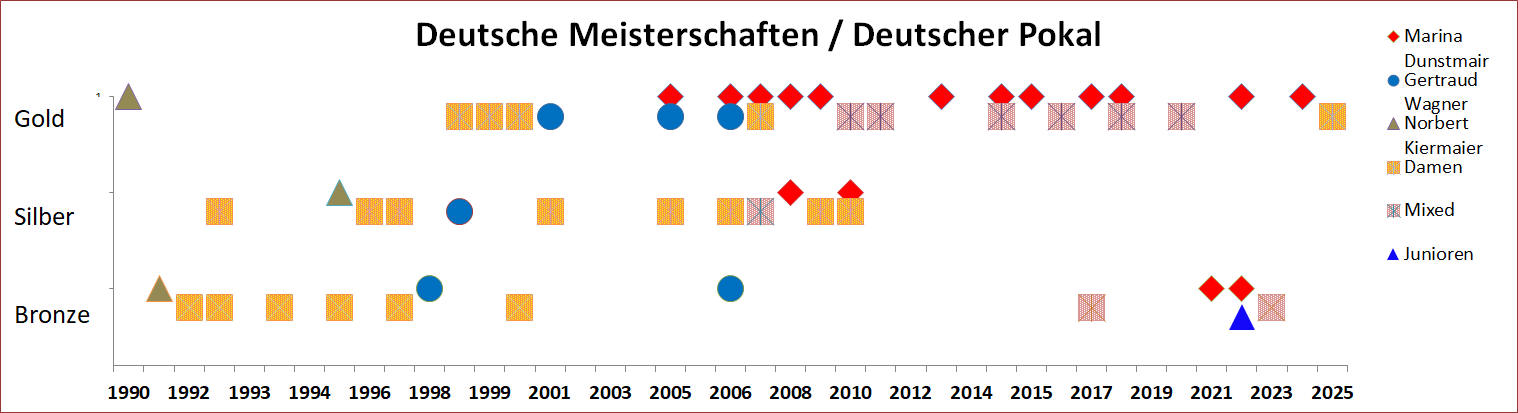 Medaillen DM