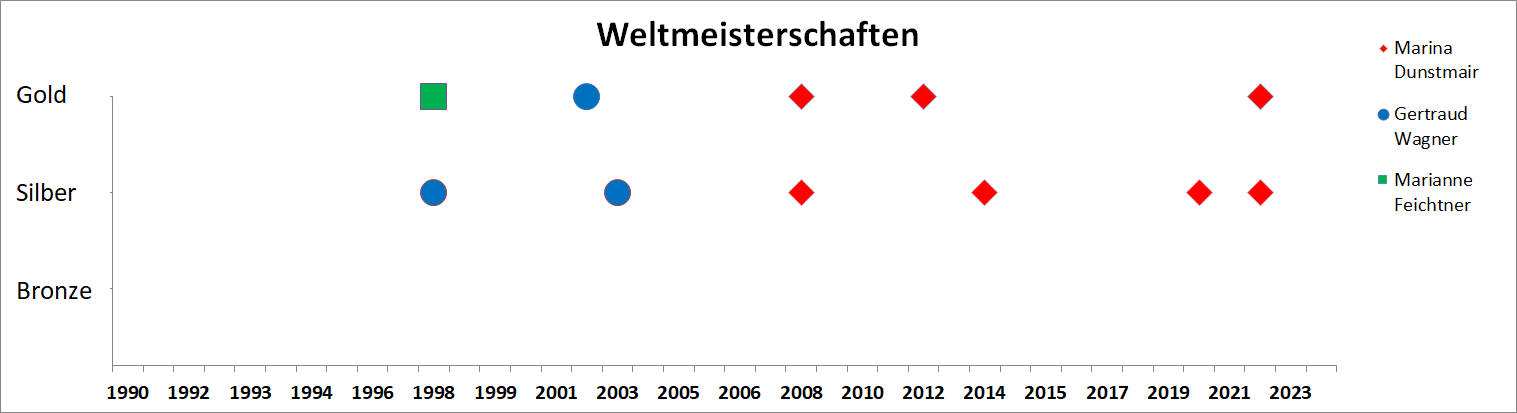 Medaillen WM