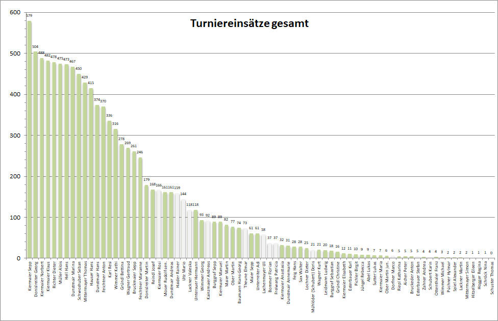 Statistik alle