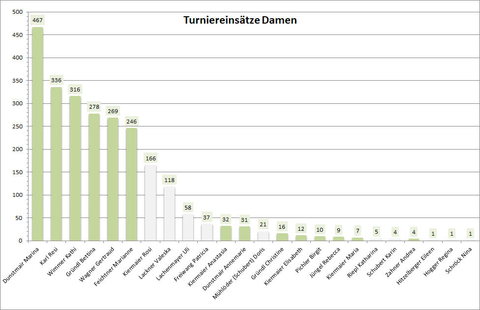 Statistik Damen