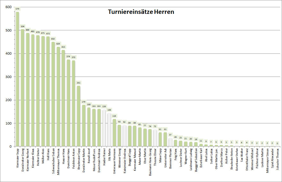 Statistik Herren