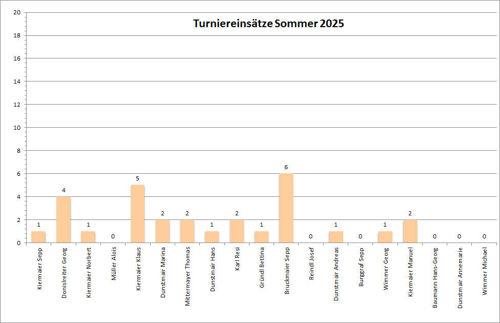 Statistik Sommer