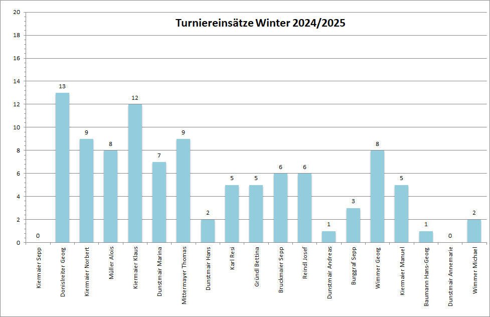 Statistik Winter